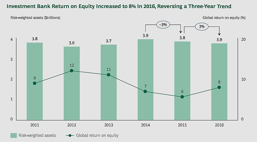 Investment bank return on equity increases